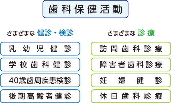 歯科保健活動